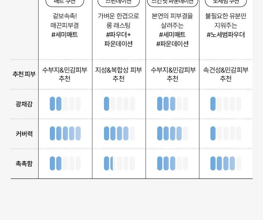 [기름종이 쿠션]파넬 글래시얼 바이옴 워터 노세범 쿠션 6.5g 상세페이지 18
